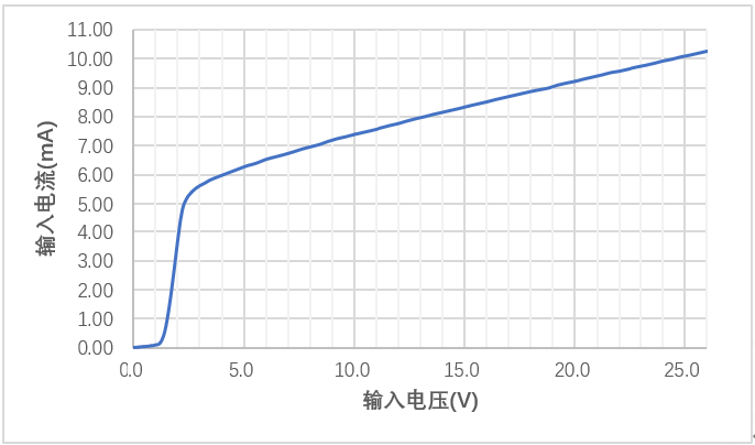 opto input sink current vs voltage area scan