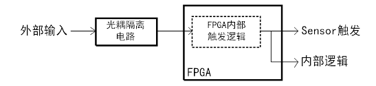 opto input to fpga trigger