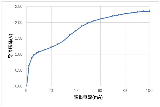 opto output characteristic curve area scan