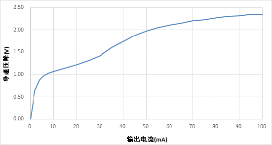 opto output characteristic curve