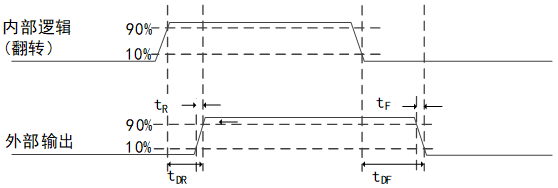 opto output timing diagram area scan