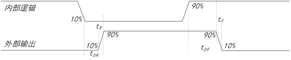 opto output timing diagram