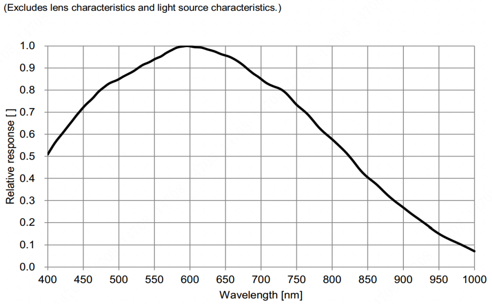 spectral curve 1120