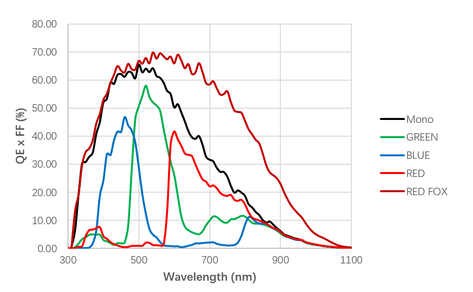 spectral curve 1250