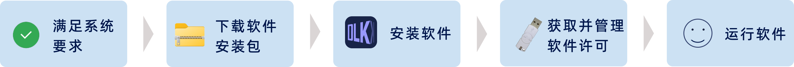 installation flow