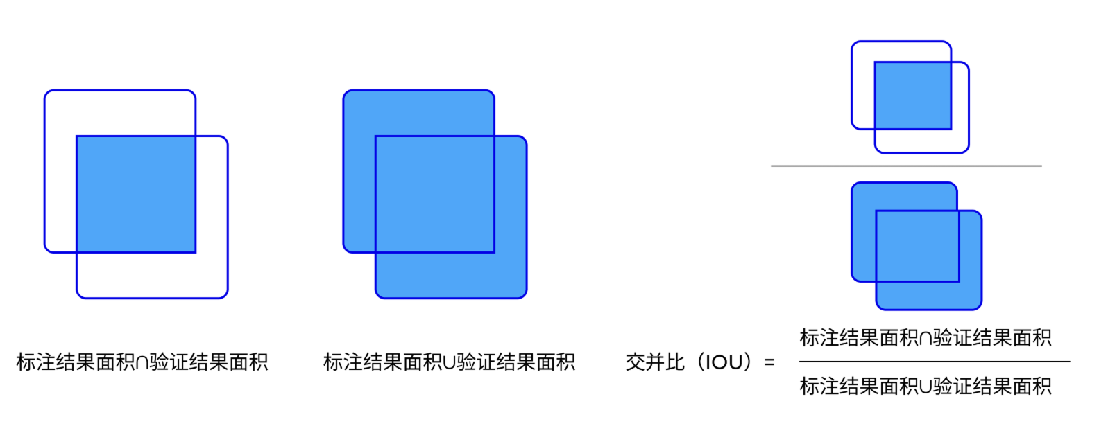 IOU threshold