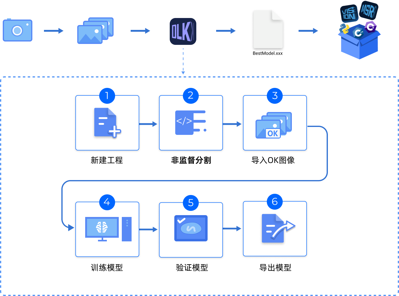 introduction application flow