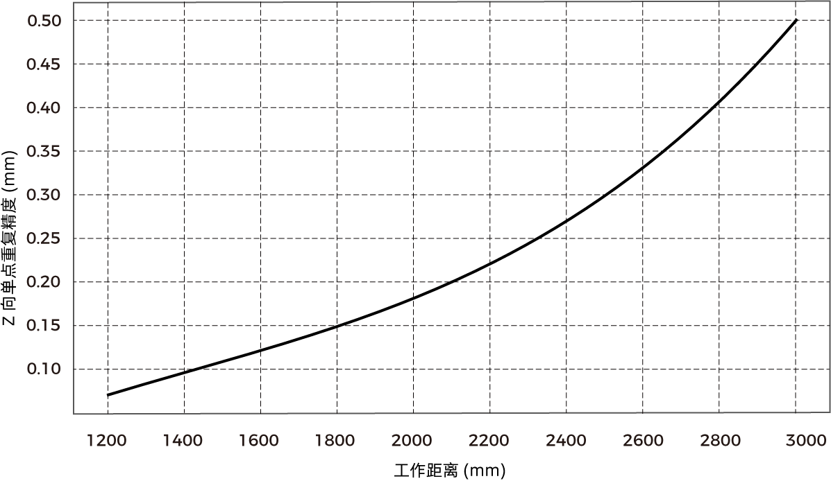 point z value repeatability lsr l