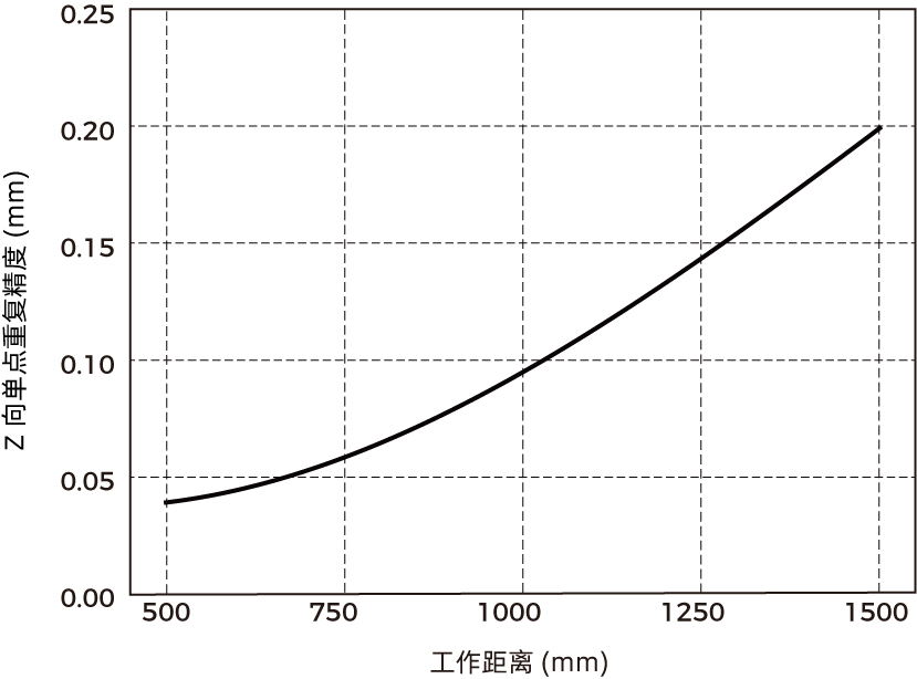 point z value repeatability lsr s