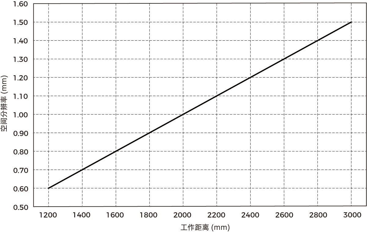 spatial resolution lsr l