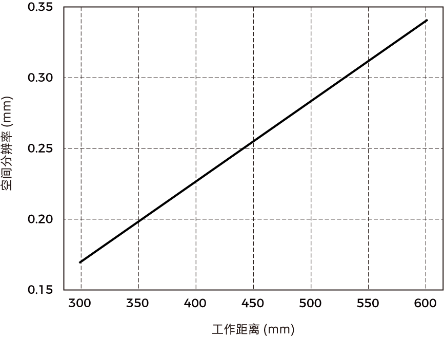 spatial resolution nano