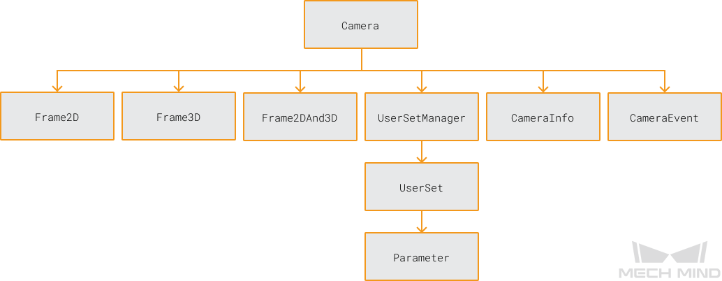 class hierarchy