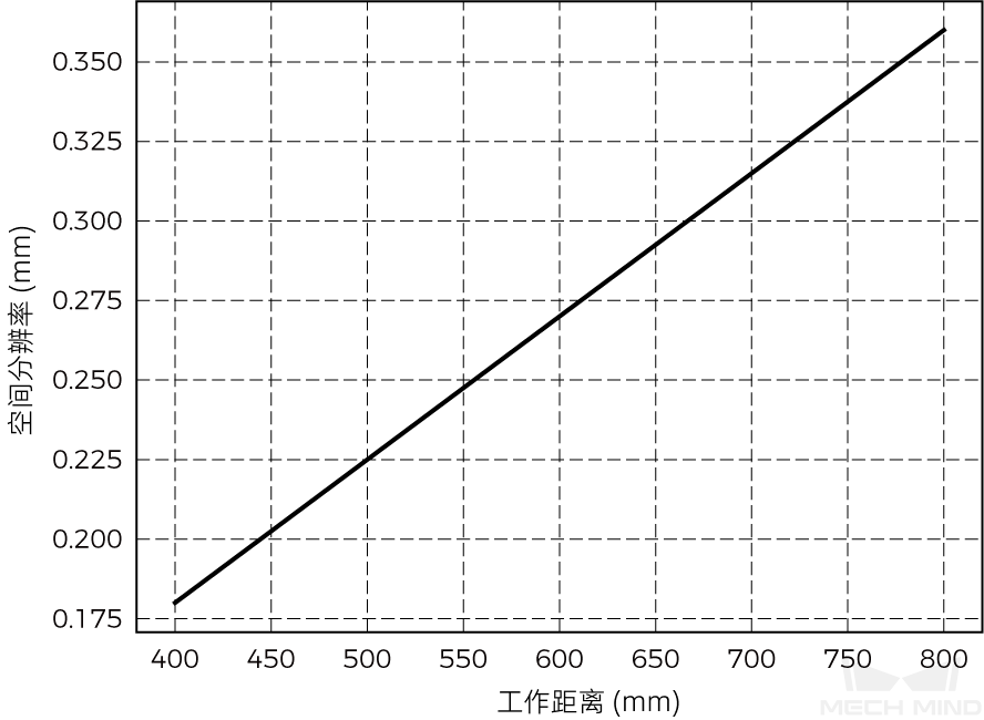 spatial resolution nano ultra 700