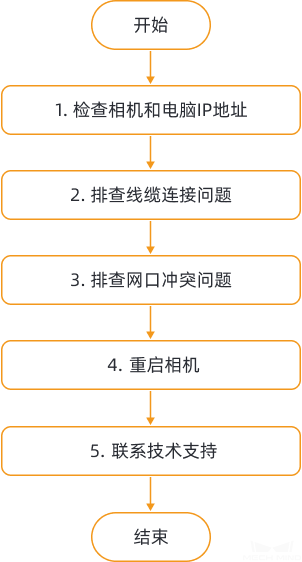 troubleshooting guideline