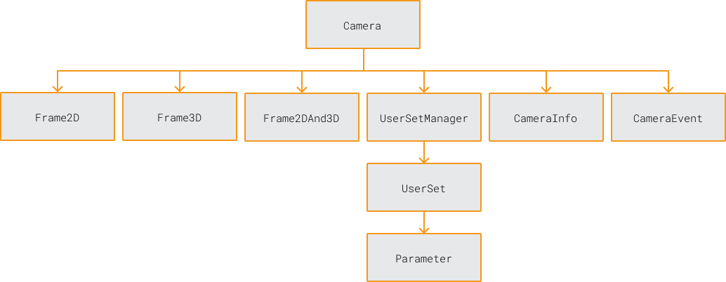 class hierarchy