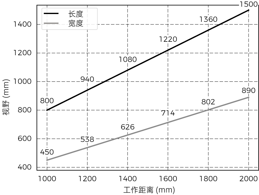 fov pro m