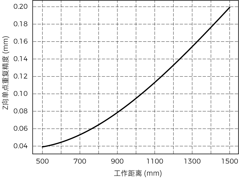 point z value repeatability lsr s