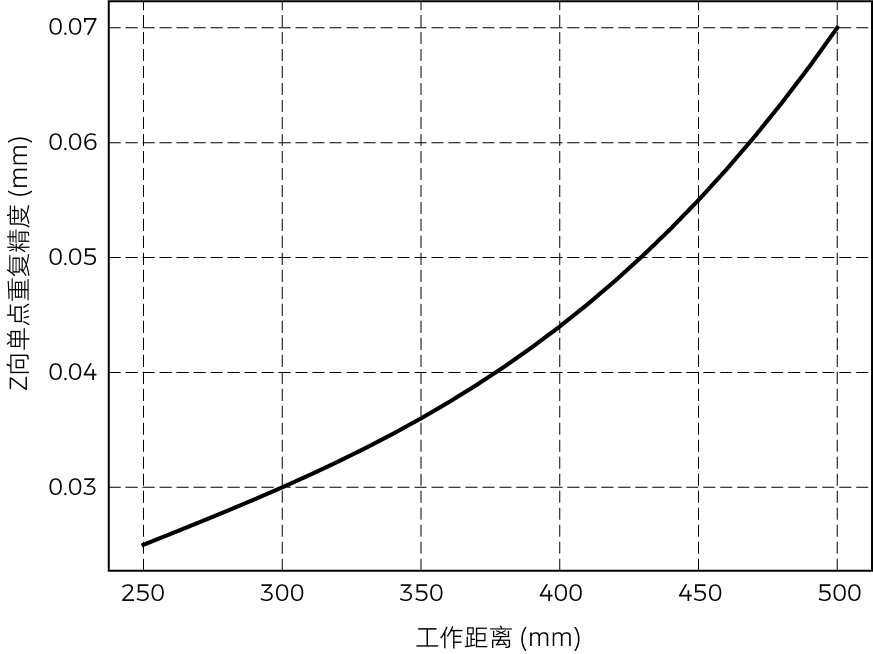 point z value repeatability nano ultra 350