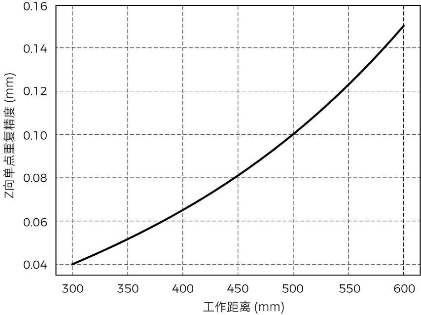 point z value repeatability nano