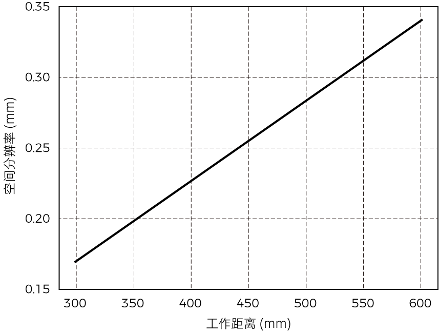 spatial resolution nano