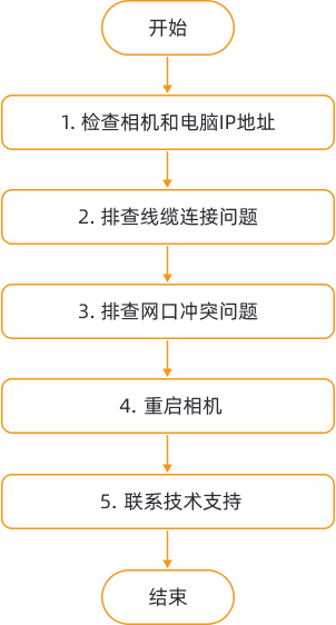 troubleshooting guideline