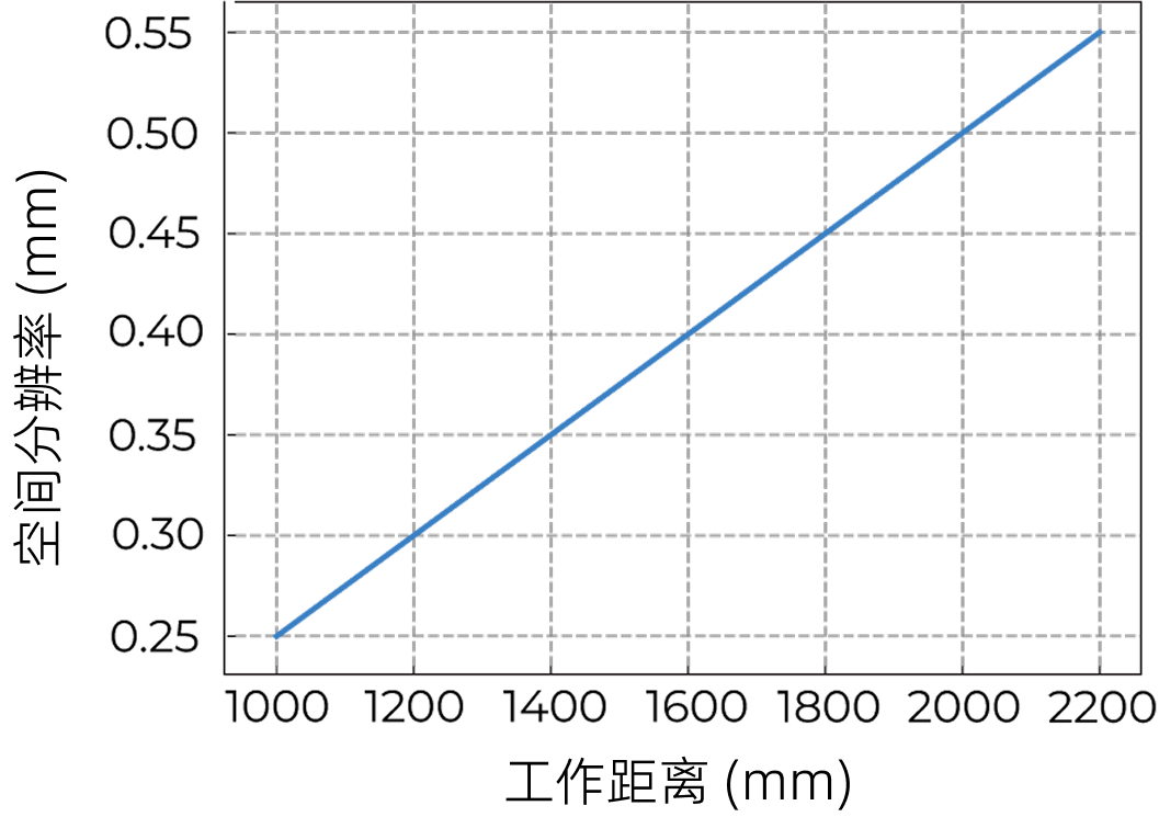 spatial resolution ultra m