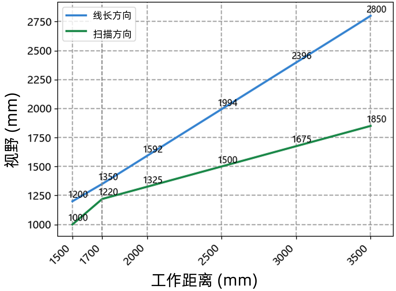fov range xl 2500