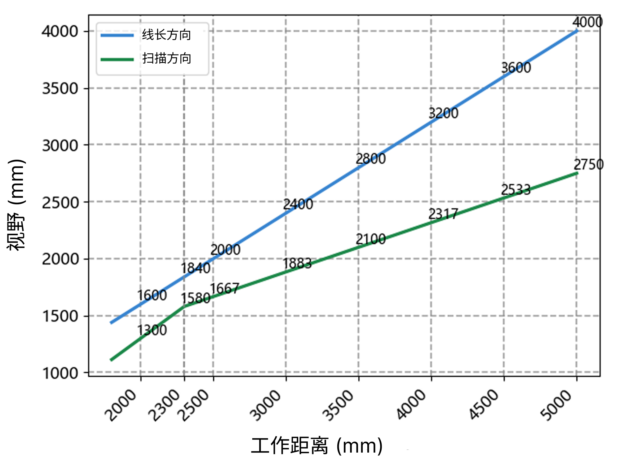 fov range xl