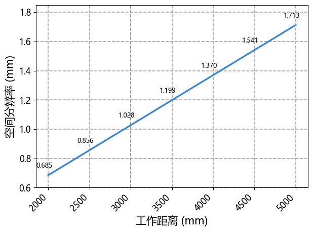 spatial resolution range xl
