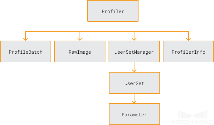 class hierarchy