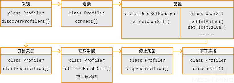 operation workflow