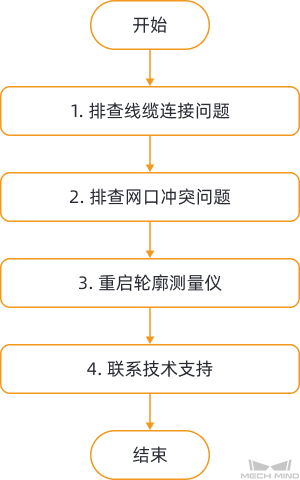 troubleshooting guideline