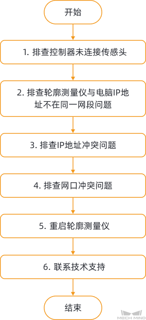 troubleshooting guideline 1