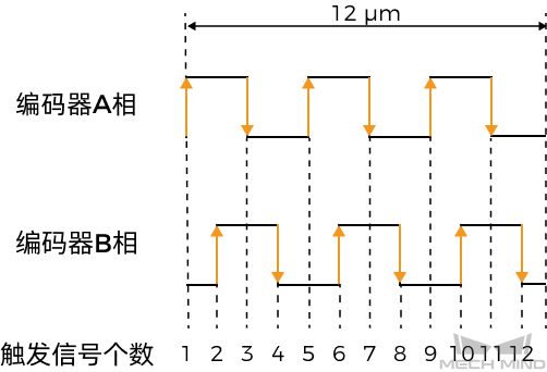 encoder divider 3