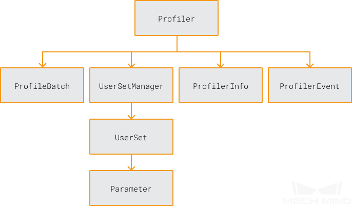 class hierarchy