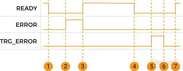 output signals