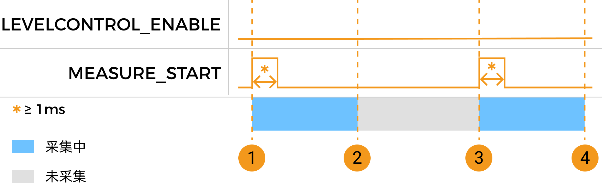 measure start parameter control