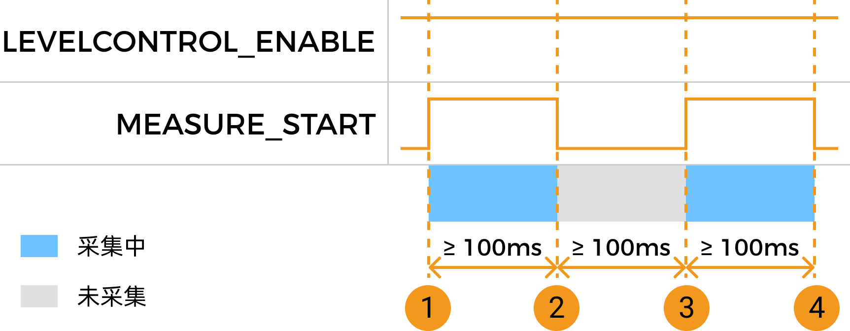 measure start control