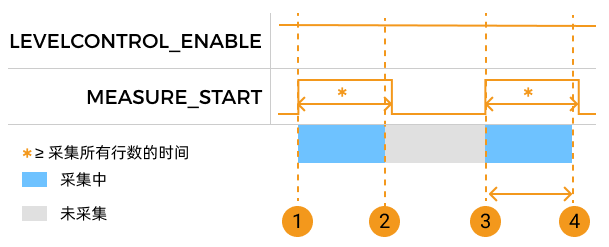 measure start parameter control 2