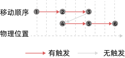 direction mode