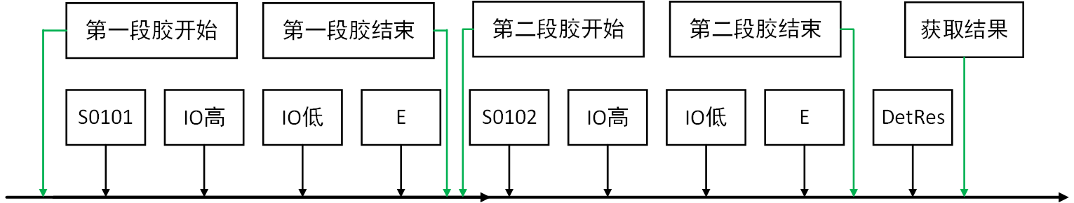 gluing communication flow