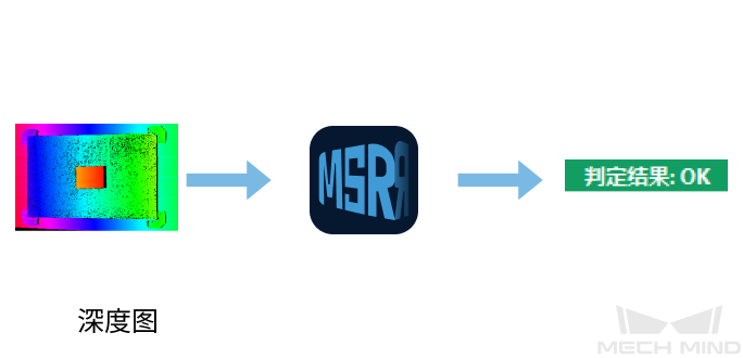 msr project configuration