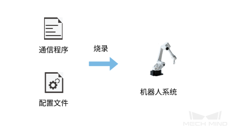 communication configuration