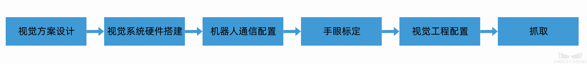 deployment workflow