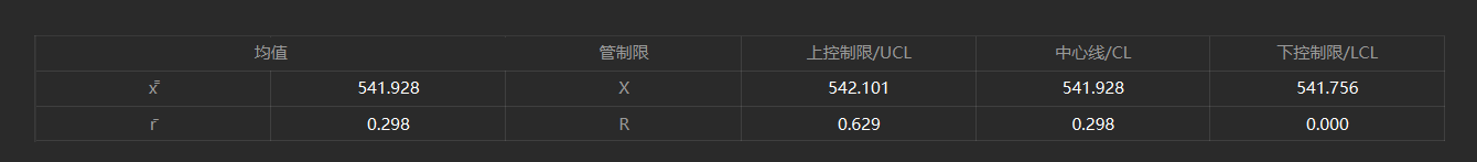 analysis result control limit table