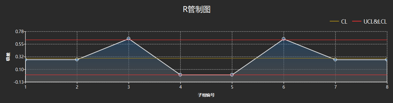 analysis result r chart