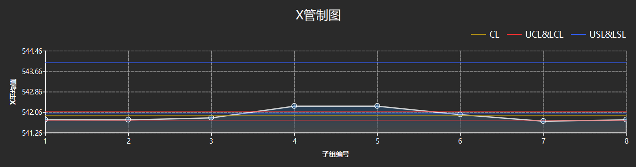 analysis result x chart