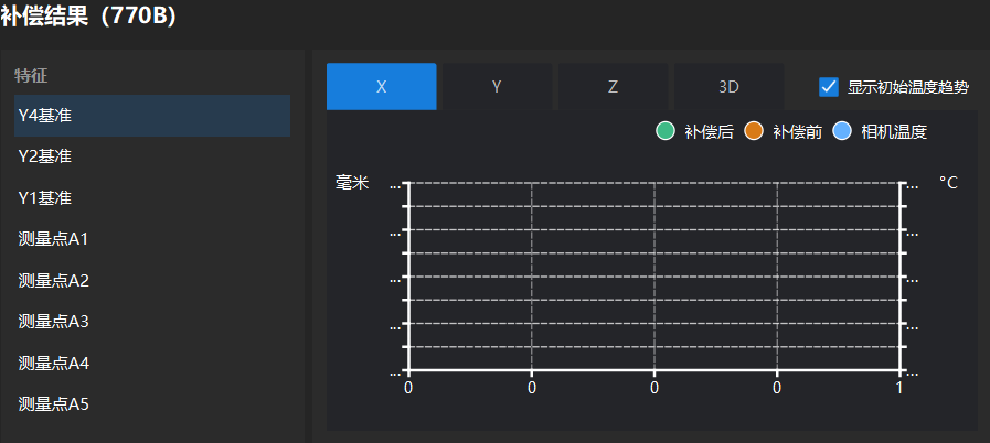 show temperature trend