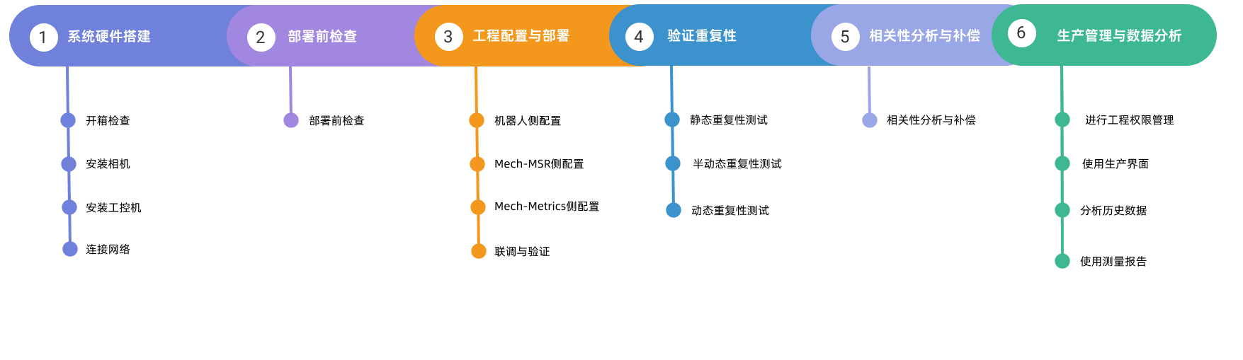 inline measurement apply process