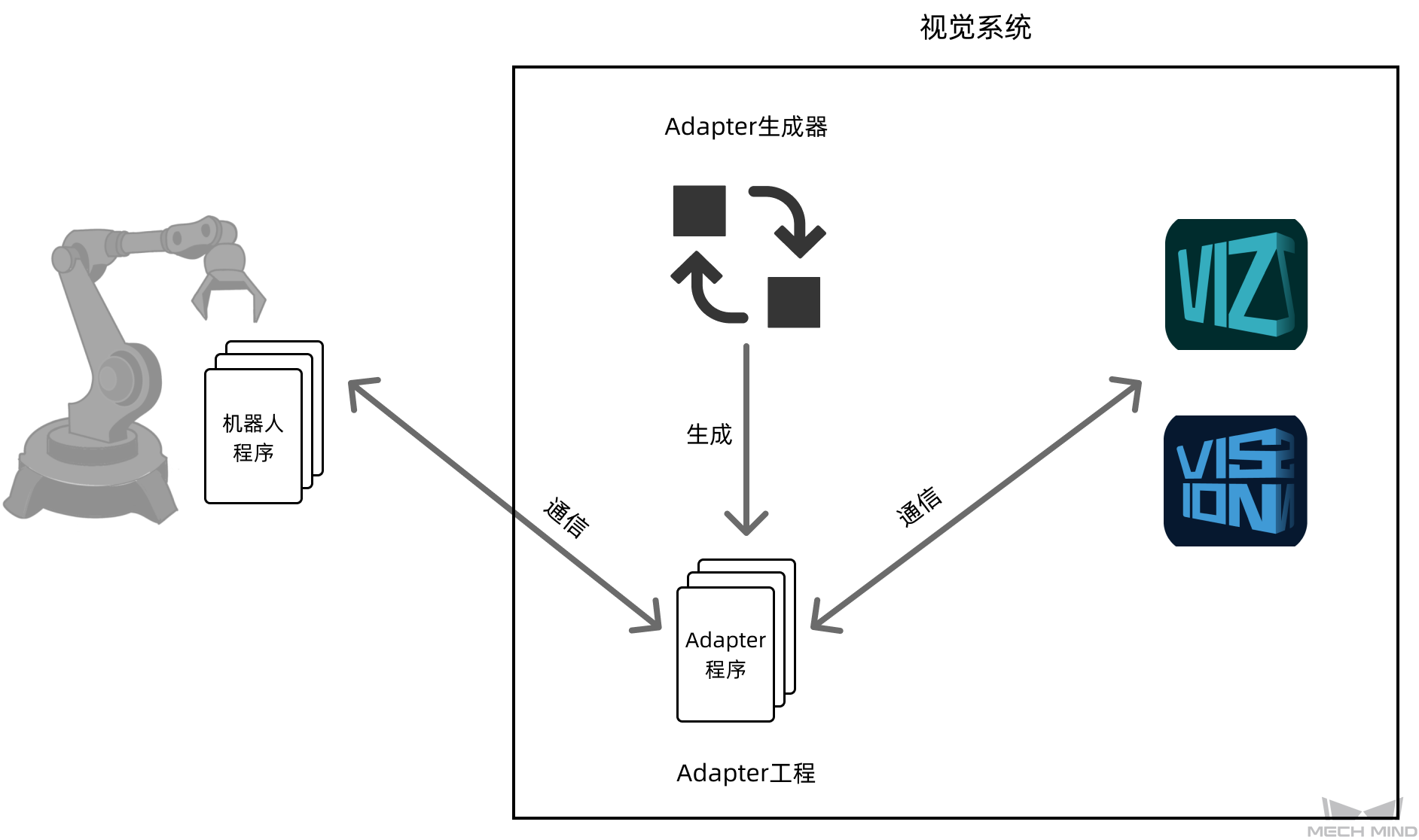 adapter generator 0